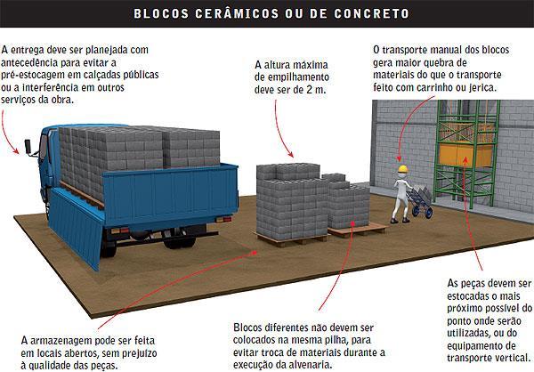 Distribuição de áreas para materiais a