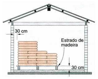 Construções - armazém de materiais perecíveis Consideramos como materiais perecíveis, o cimento e a cal, cujas características físicas e