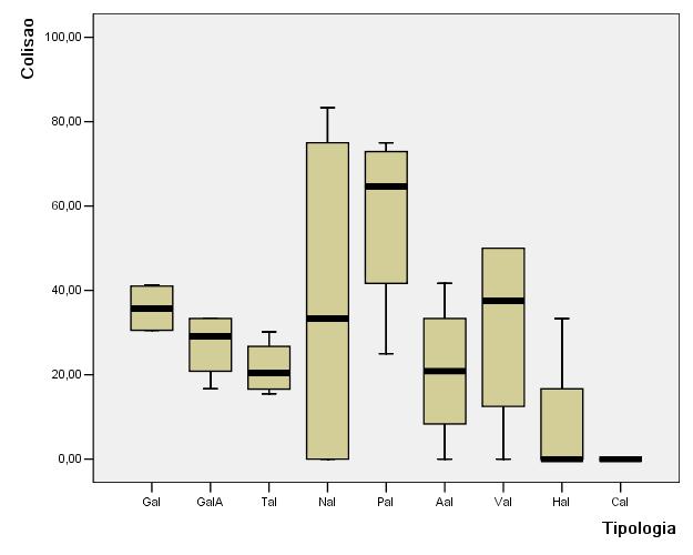 5). A comparação múltipla não paramétrica de Kruskall-wallis não aponta diferenças significativas entre as 9 tipologias (Kruskal-wallis: H=15,54; df=8; P=0,053).