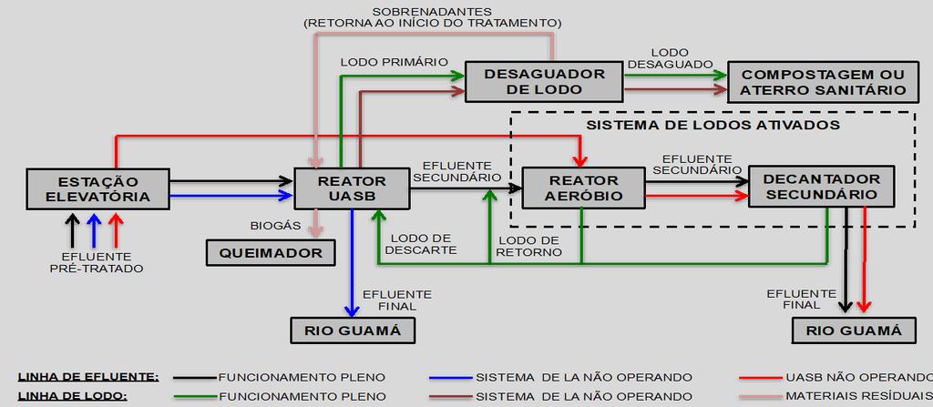 Figura 4: Proposta UASB + Sistema de Lodos Ativados. Figura 5: Proposta UASB + Sistema de Filtro Biológico Percolador.