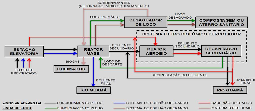 209 (ABNT, 2011) e, como roteiros de dimensionamento dos respectivos reatores, as seguintes referências de literatura: Reator UASB CHERNICHARO (2007); Sistema de Lodos Ativados VON SPERLING (2002);