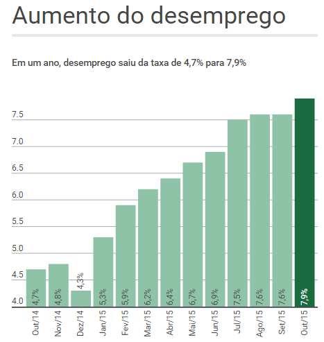 Boletim 887/2015 Ano VII 04/12/2015 Desemprego sobe para 7,9%, a maior taxa para outubro em oito anos Em um ano, o rendimento médio real dos trabalhadores caiu 7%, para R$ 2.