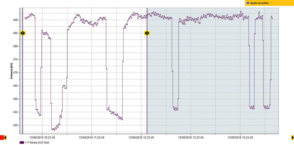 Observa-se neste gráfico, que no primeiro período, o volume médio de potência demanda da rede, foi inferior ao segundo período, desta forma, com maior potência