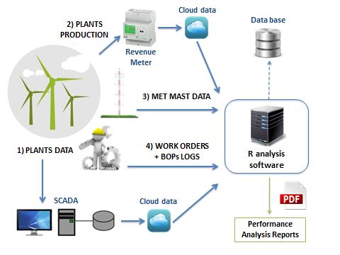 Dados SCADA