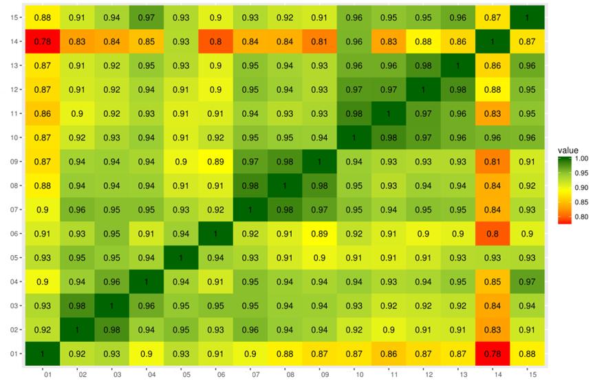 Identificação de Problemas Wiind direction correlation coeficient by