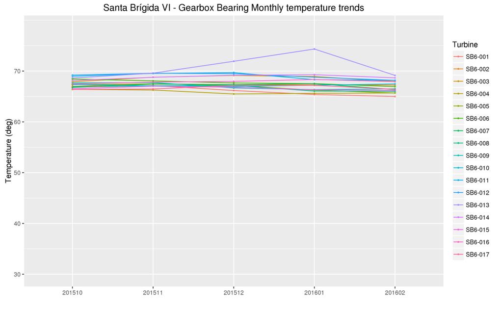 Identificação de Problemas Gearbox bearing monthly average temperature trends WTG01 WTG02