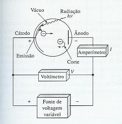 Efeito fotoelétrico Superfície