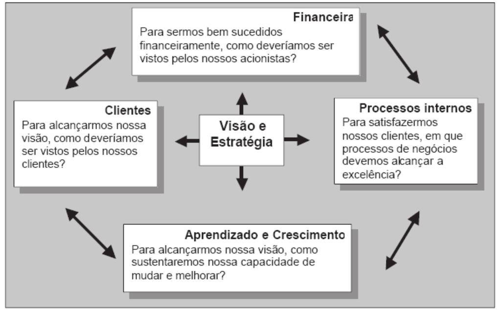 46 Figura 1 - As perspectivas abordadas no Balanced Scorecard Fonte: Kaplan e Norton: A estratégia em ação, p. 10. (1997) Financeiras: para a melhoria dos lucros.