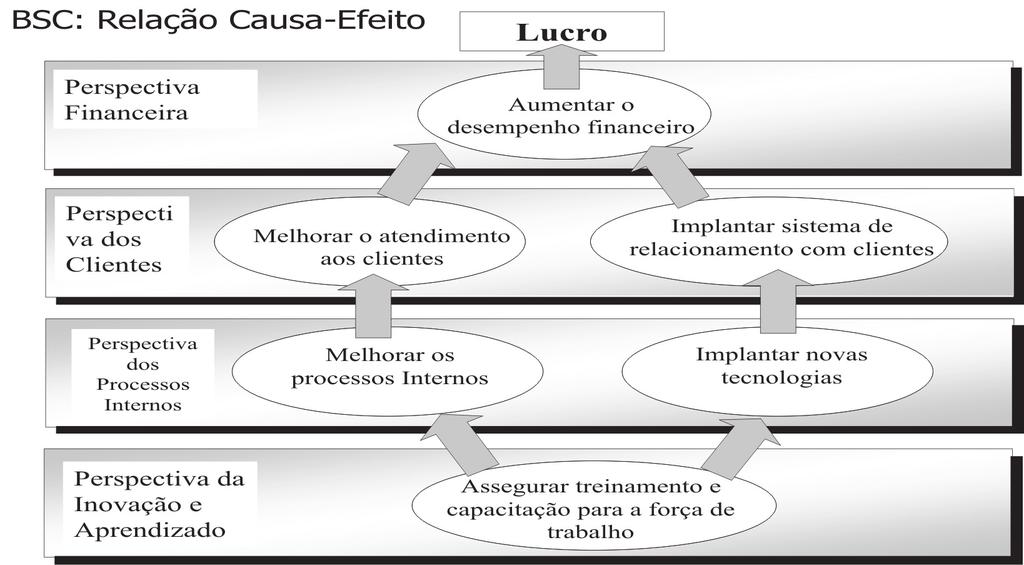 Aprendizado e Crescimento (inovação): a infra-estrutura que uma organização deve construir para gerar crescimento e melhoria a longo prazo (Kaplan e Norton, 1997).