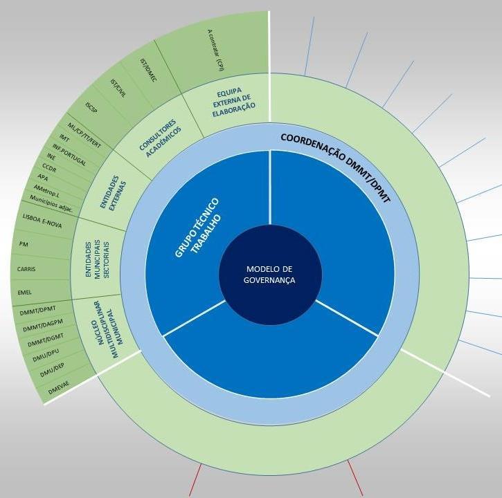 3. MODELO DE GOVERNANÇA CML DMMT DPMT 1º ENCONTRO NACIONAL DE PMUS, CIUL SET 2018 GRUPO TÉCNICO DE TRABALHO (GTT) FUNÇÃO: ENQUADRAMENTO TÉCNICO Estruturação, elaboração, implementação e