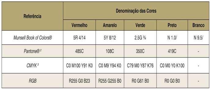 ANEXO A Formas geométricas e dimensões para a sinalização de emergência 10 Tabela A-3 Cores de segurança e contraste NOTAS ESPECÍFICAS: 1) O padrão de cores básico é o Munsell Book