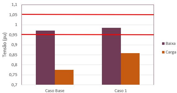 Analisando as perdas, 18,03% da potência que é gerada é perdida no transformador e na linha que liga o transformador à carga.