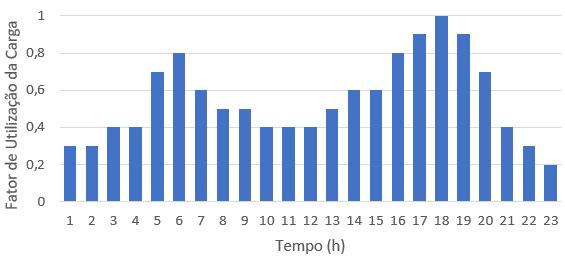 mostra a figura 5: As perdas diminuíram significativamente, reduzindo em 86,48% em relação ao caso 1, sendo que as mesmas agora valem somente 0,98% de toda potência do circuito. D.