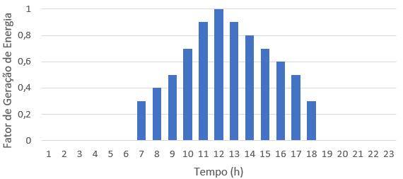 aumenta e a tensão diminui, o que reflete em maiores perdas nesse período, conforme ilustra a figura 10: Figura 13. Níveis de corrente ao longo das horas do dia na carga nos casos 3 e 4. Figura 10.