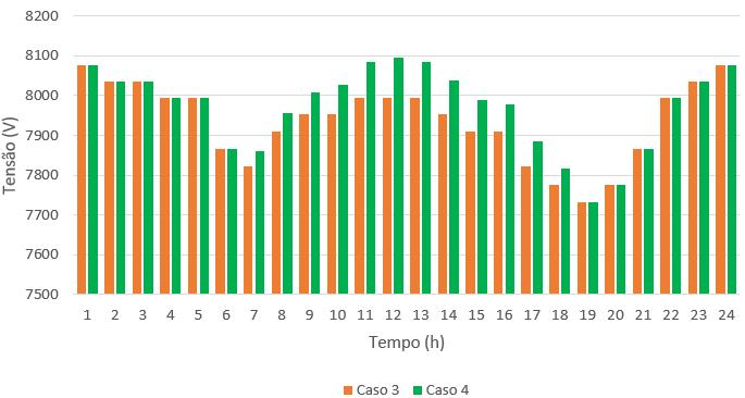 Partindo do caso 3, foi proposta a inserção de um sistema de geração distribuída conectada à carga, através da utilização de painéis fotovoltaicos, com a finalidade de aumentar os níveis de tensão,