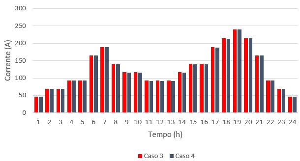 No OpenDSS, foi inserido uma curva de geração de energia solar, que está mostrada na figura 11: Figura 14. Perdas no circuito nos casos 3 e 4.