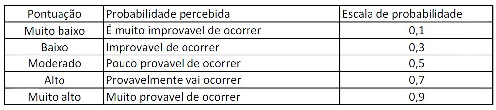 90 Ilustração 17- Escala de impacto escala abaixo: Também deverá ser feito a analise da probabilidade da ocorrência do risco conforme a Ilustração 18- Matriz de probabilidade Definido a probabilidade
