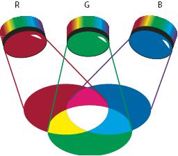 Visão Sistema de cores aditivas RGB Baseado na visão humana
