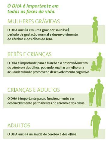 Saúde do coração Vários estudos científicos demonstram claramente que uma alta ingestão de omega-3, especialmente DHA, está correlacionada com a saúde do coração.