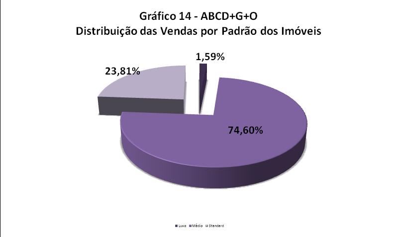 PADRÃO DOS IMÓVEIS VENDIDOS NA GRANDE SP Distribuição da Venda por Padrão de Imóvel Padrão Luxo Médio Standard Qtdes.