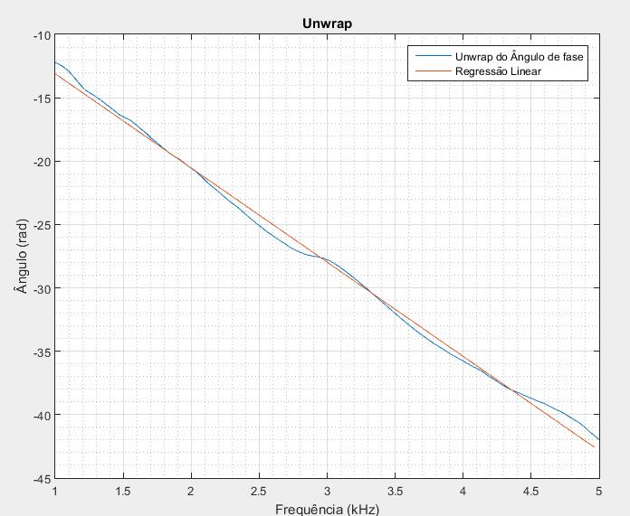 Para além disso, o gráfico localizado à direita dos resultados, é atualizado para que exiba o intervalo de dados escolhido e a respetiva regressão (Figura 3.12). Figura 3.