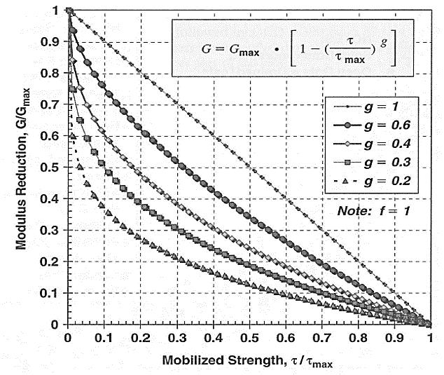 Em que G 0 corresponde ao módulo de distorção máximo, ou inicial, e τ e τ ult correspondem à tensão de corte aplicada e à tensão de corte máxima aplicável.