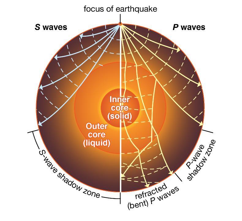 2.2.2 ONDAS VOLUMÉTRICAS Tal como foi dito anteriormente, as ondas volumétricas fazem parte do grupo das ondas mecânicas como as ondas sísmicas.