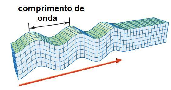 Nestas condições, para além das ondas superficiais, são gerados dois tipos de ondas volumétricas: as ondas S e as ondas P. Figura 2.