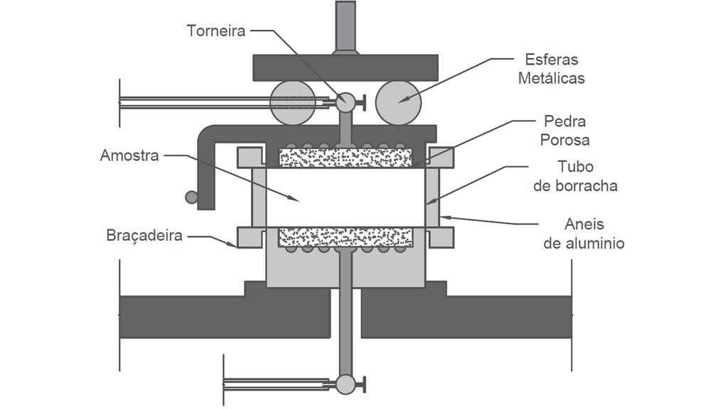 a) b) Figura 2.35 - Esquemas de ensaio de corte simples cíclico: a) (adaptado de Kjellman, 1951); b) (adaptado de Karl, 2005) O segundo ensaio corresponde ao ensaio de torção cíclica.