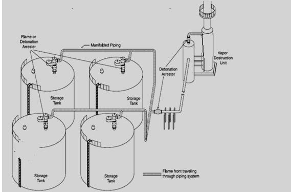 Esquema ilustrativo do sistema de recuperação de vapores e gases de parque de tanques de teto fixo para incineração Esquema ilustrativo do sistema de recuperação de vapores e gases de parque de
