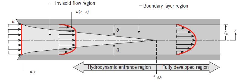8 Considerações Fluidodinâmicas Para