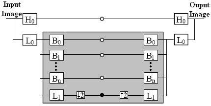 Invariant Steerable Pyramid Decomposition No descritor aqui denominado SID [Montoya-Zegarra et al., 2007], a imagem é processada por um conjunto de filtros sensíveis à escala e orientação.