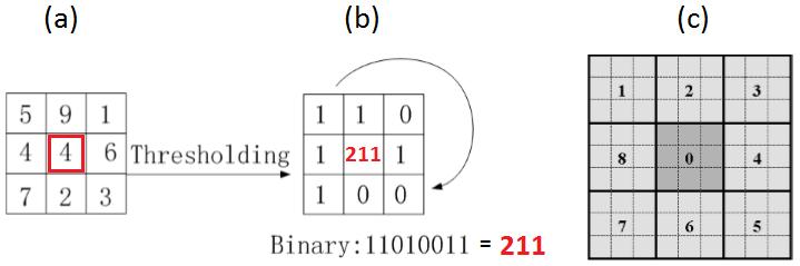 Local Binary Pattern (LBP) A técnica LBP [Takala et al.