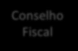 Estrutura de Governança Comitê Financeiro Orgão de Assessoramento Deliberativo Orgão de Deliberação Fiscal Orgão de Fiscalização Comitê de Investimentos Diretoria Executiva Orgão de Assessoramento