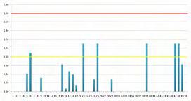 41 log10 UFC/cm 2 log10 UFC/cm 2 Figura 8: Distribuição dos resultados das amostras de superfície de carcaça fria de animais a pasto para a contagem de Escherichia coli - log 10 UFC/cm 2.