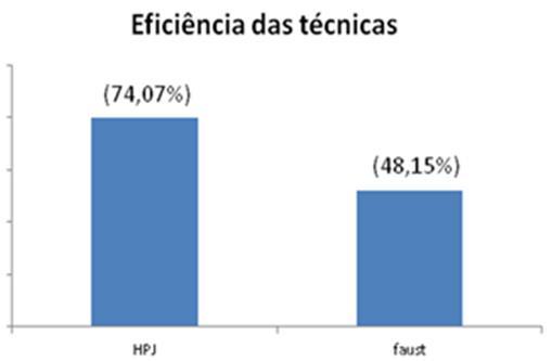 74,07% das amostras positivas, enquanto que, na técnica de Faust, a detecção foi de 48,15% (Figura 4).