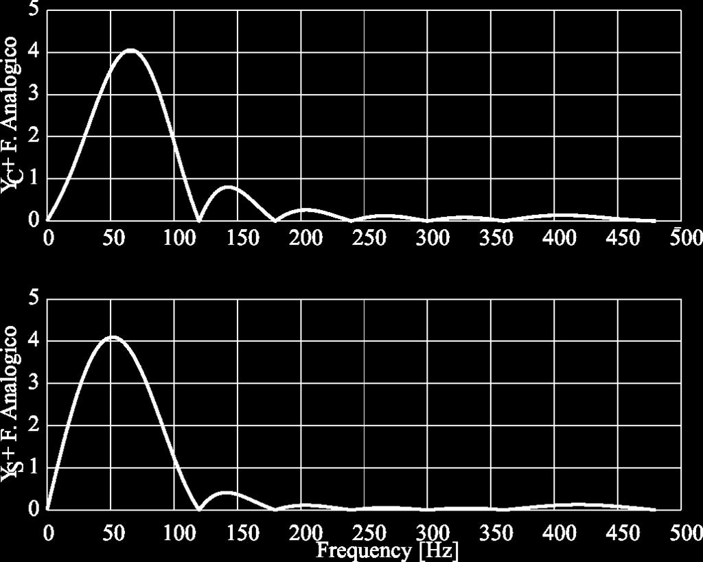 Algoritmo de Fourier com janela de 1 ciclo