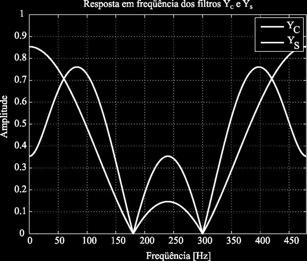 Algoritmo de Fourier com janela de 1/2 ciclo