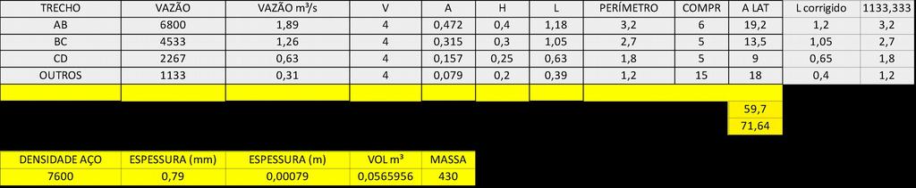 2- A vazão do equipamento é de 6800m³/h. Considere a velocidade do ar dentro dos dutos como sendo de 4m/s. Considere altura dos dutos como sendo: AB=40cm, BC=30cm, CD=25cm.