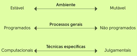 Tipos de Decisão Chiavenato Decisão programada uma decisão tomada em resposta a uma situação que ocorre com frequência para permitir que as regras da decisão sejam desenvolvidas e aplicadas no futuro.