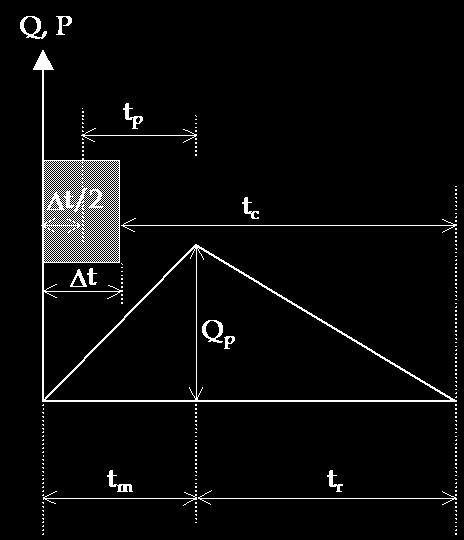 Escoamento superficial: O hidrograma do escoamento superficial é determinado com base no hidrograma triangular do SCS (Figura 6.4). A metodologia é a seguinte: Figura 6.4. Hidrograma unitário triangular do SCS.