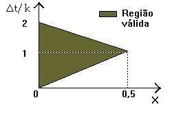 Onde B: base do canal; So: declividade; x: comprimento do trecho; Qref: vazão de referência para determinação dos parâmetros (normalmente 2/3Qmáx);Cel: celeridade da onda, determinada conforme a