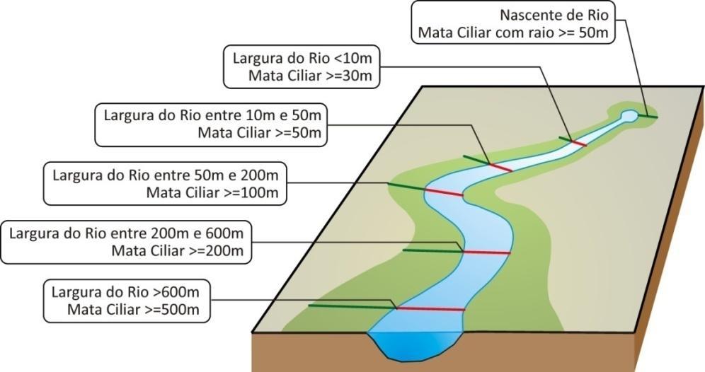 Figura 11.1. APP (Resolução CONAMA 303/2002). 11.2.3 Controle de erosão do solo O fenômeno da erosão é relacionado à degradação do solo pela ação da chuva e do escoamento.