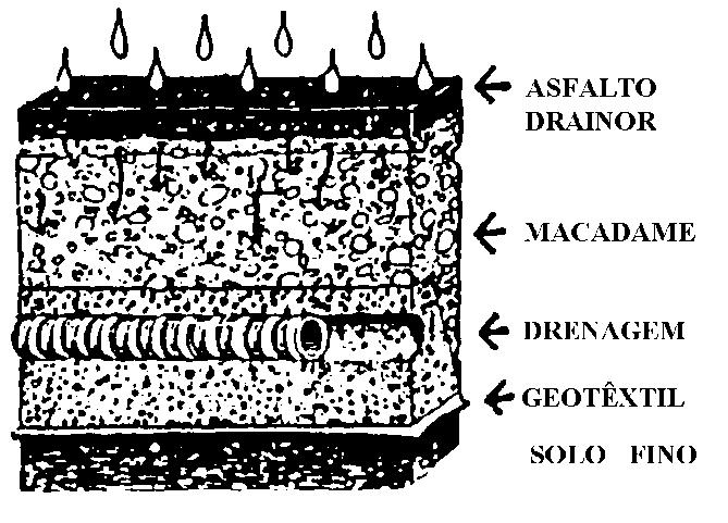 (a) - pavimento poroso e celular poroso (URBONAS & STAHRE, 1993) (b) - pavimento permeável (HOGLAND & NIEMCZYNOWICZ, 1986) Figura 4.4. Seções transversais de pavimentos permeáveis.