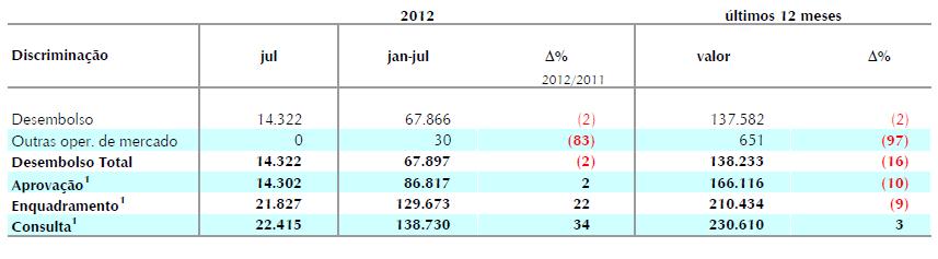 1 - FINANCIAMENTO VIA BANCOS 1.1 - BNDES O BNDES realizou desembolsos totais de R$ 14.322 milhões durante o mês de julho de 2012. As aprovações do banco durante julho somaram R$ 14.302 milhões.