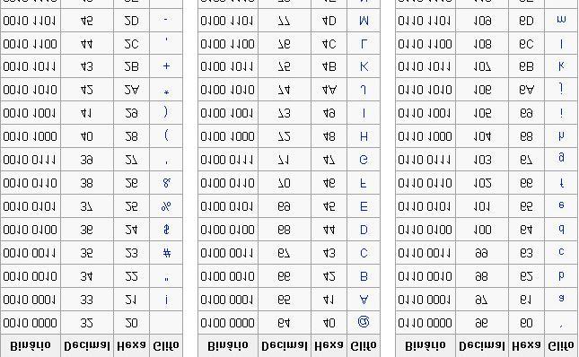 Mídia Texto Caracteres são convertidos para uma representação com determinado número de bits ASCII = American Standard Code for Information Interchange Tradicionalmente, utilizava-se 7 bits para