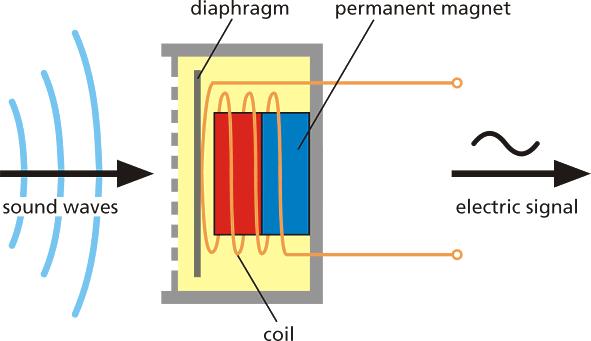 Microfone No microfone o som (ondas mecânicas) são transformadas em corrente elétrica