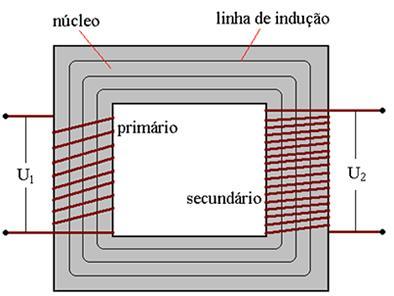 Transformador ε p = U p = N p ΔΦ m Δt ε s = U s = N s ΔΦ m Δt Núcleo Linha de indução U p = N p ΔΦ m Δt U s = N s ΔΦ m Δt U p = ΔΦ m N p Δt U s = ΔΦ m N s Δt