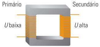 Transformador Elevador de tensão Abaixador de tensão N p < N s N p > N s em que: N p - número de