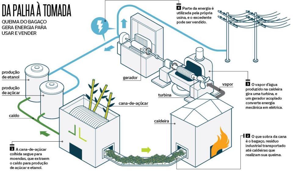 O SISTEMA ELÉTRICO Geração A energia elétrica é produzida a partir da energia mecânica de